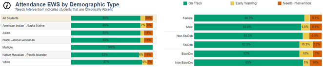 Sample image of the Student Group Comparison showing Attendance status by demographic group