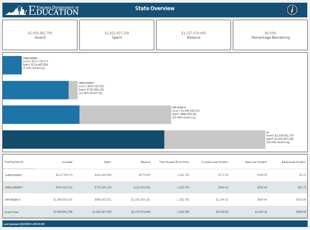 ESSER Funds Allocation Dashboard