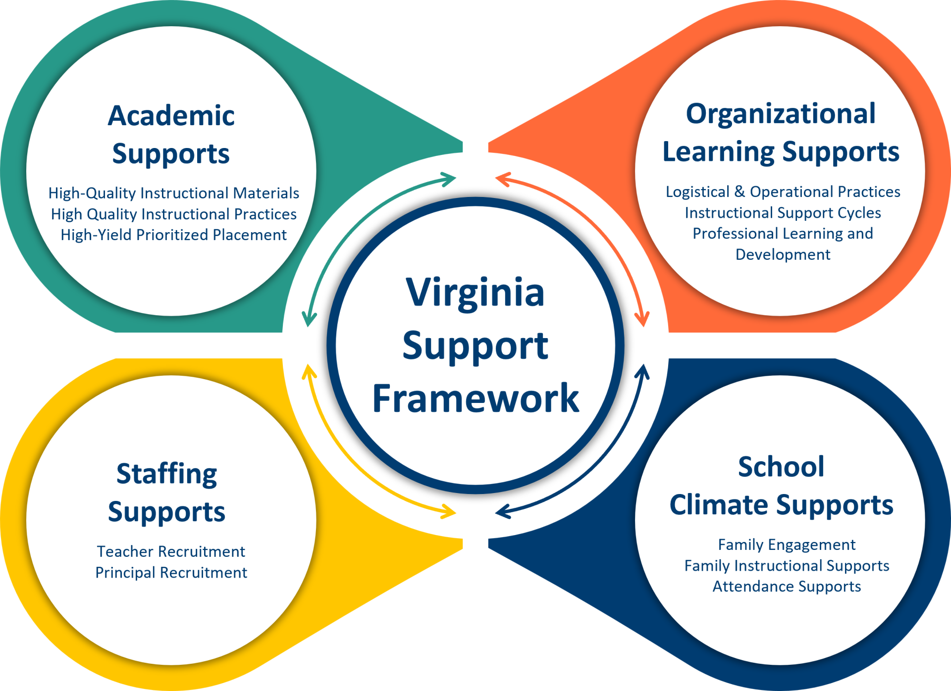 Virginia Support Framework