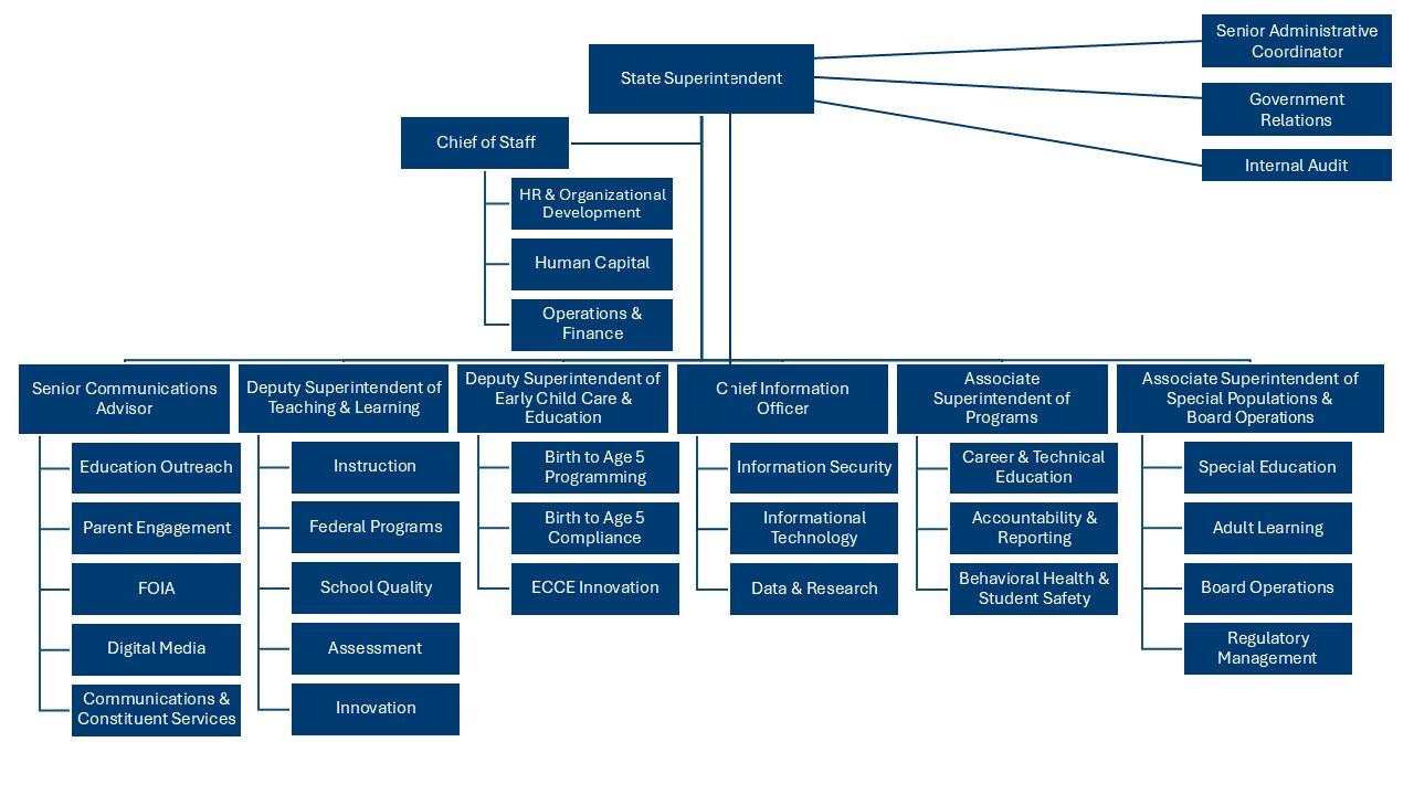 Org Chart